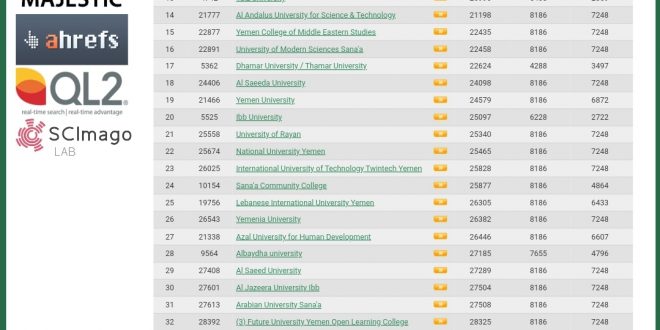 أفضل الجامعات اليمنية وفق تصنيف ويبوماتريكس
