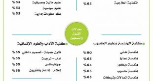معدلات القبول بجامعة الملكة اروى
