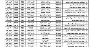 أسماء أوائل الثانوية العامة علمي