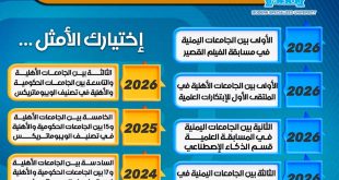 إنجازات الجامعة التخصصية الحديثة بالأرقام في التصنيفات العالمية والمسابقات الجامعية