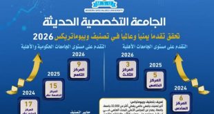 الجامعة التخصصية الحديثة تحقق تقدماً متسارعاً وقفزة نوعية في تصنيف Webometrics العالمي 2026