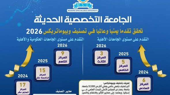 الجامعة التخصصية الحديثة تحقق تقدماً متسارعاً وقفزة نوعية في تصنيف Webometrics العالمي 2026